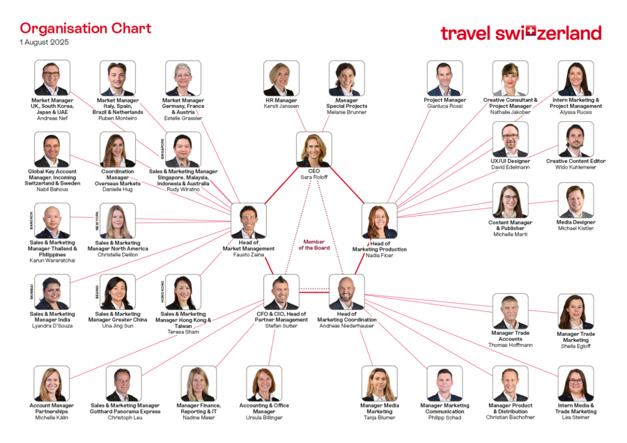 Organisation Chart Swiss Travel System AG