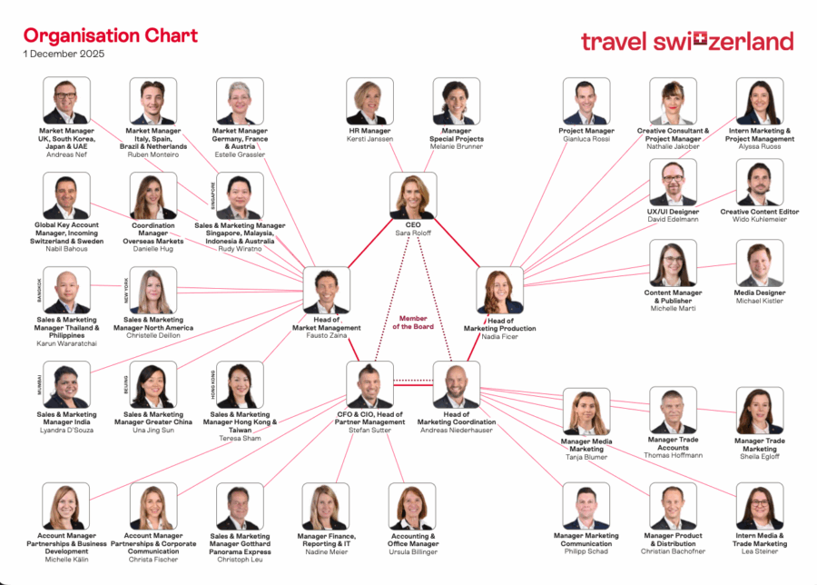 Organisation Chart Swiss Travel System AG